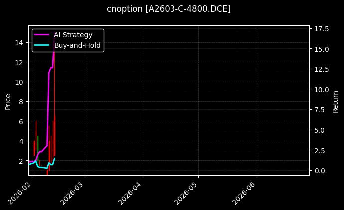 cnoption_A2603-C-4800.DCE_chart