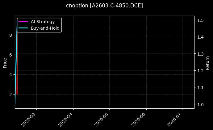 cnoption_A2603-C-4850.DCE_chart
