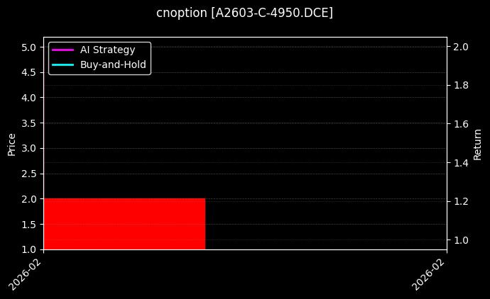 cnoption_A2603-C-4950.DCE_chart