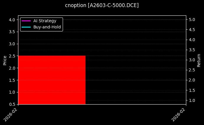 cnoption_A2603-C-5000.DCE_chart