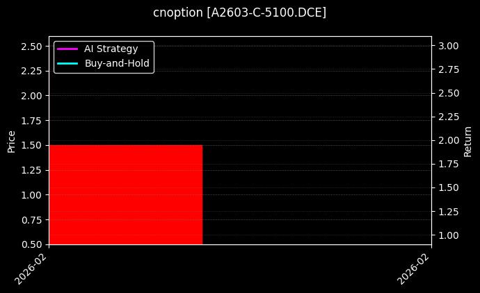cnoption_A2603-C-5100.DCE_chart