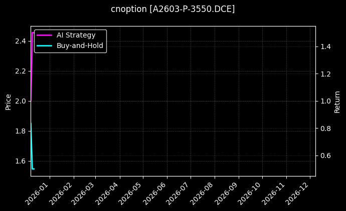 cnoption_A2603-P-3550.DCE_chart