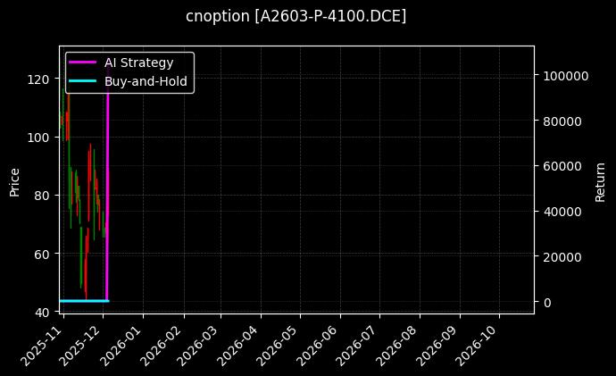 cnoption_A2603-P-4100.DCE_chart