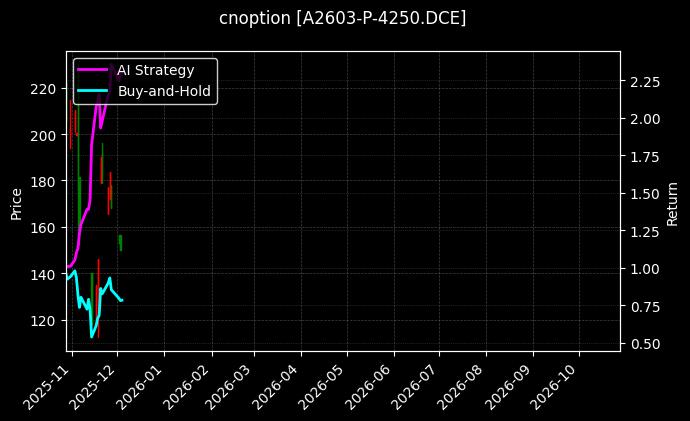 豆一期权2603认沽4250[A2603-P-4250.DCE]图表