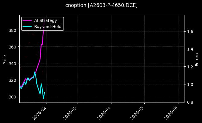 cnoption_A2603-P-4650.DCE_chart