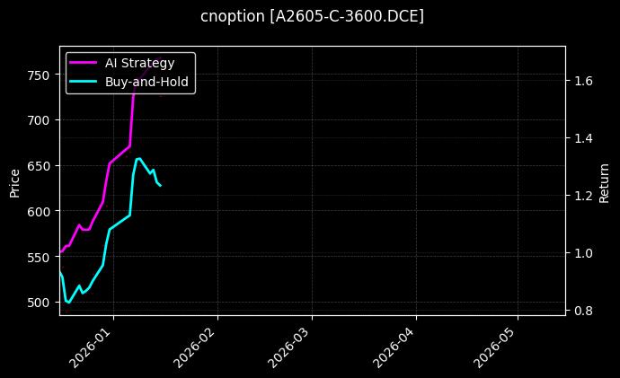 cnoption_A2605-C-3600.DCE_chart