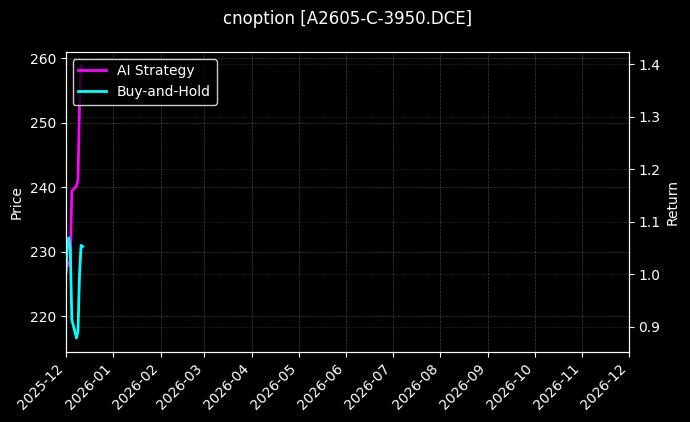 cnoption_A2605-C-3950.DCE_chart