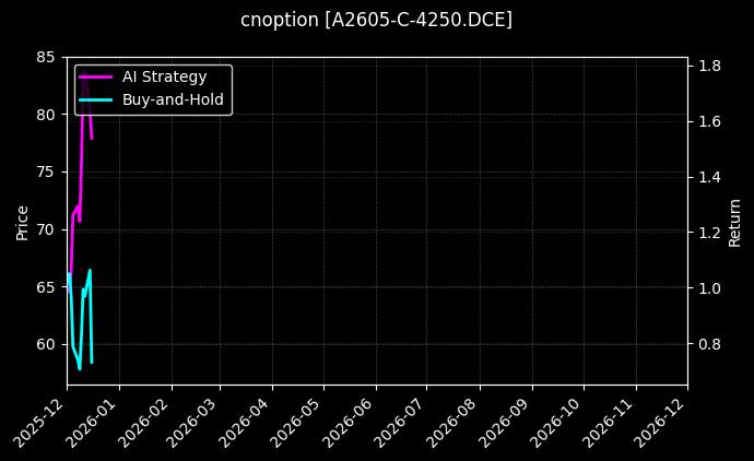 cnoption_A2605-C-4250.DCE_chart
