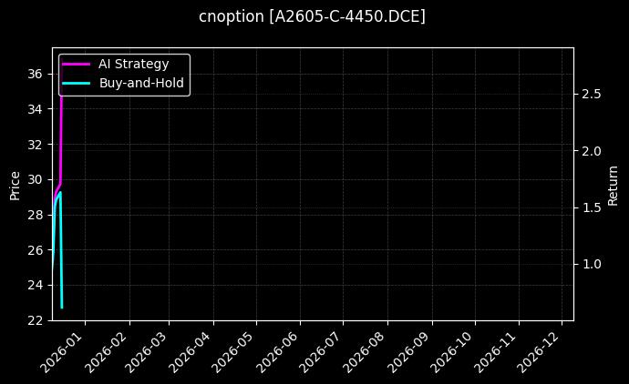 豆一期权2605认购4450[A2605-C-4450.DCE]图表