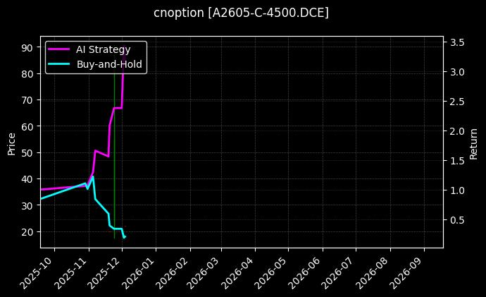 豆一期权2605认购4500[A2605-C-4500.DCE]图表
