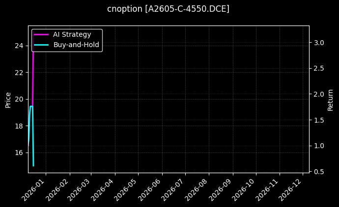 豆一期权2605认购4550[A2605-C-4550.DCE]图表