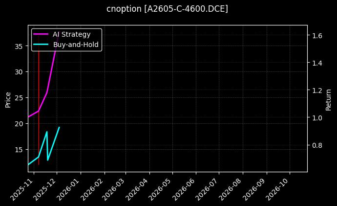 豆一期权2605认购4600[A2605-C-4600.DCE]图表