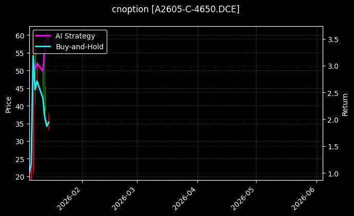 cnoption_A2605-C-4650.DCE_chart