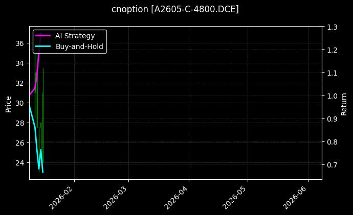 豆一期权2605认购4800[A2605-C-4800.DCE]图表