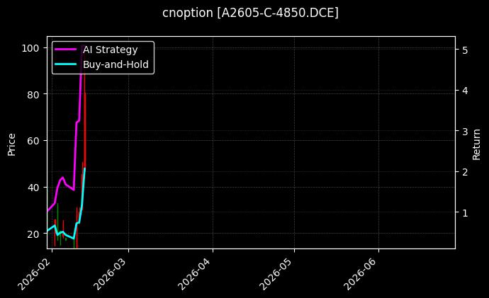 cnoption_A2605-C-4850.DCE_chart