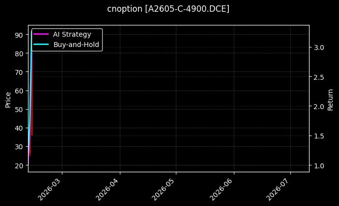 cnoption_A2605-C-4900.DCE_chart