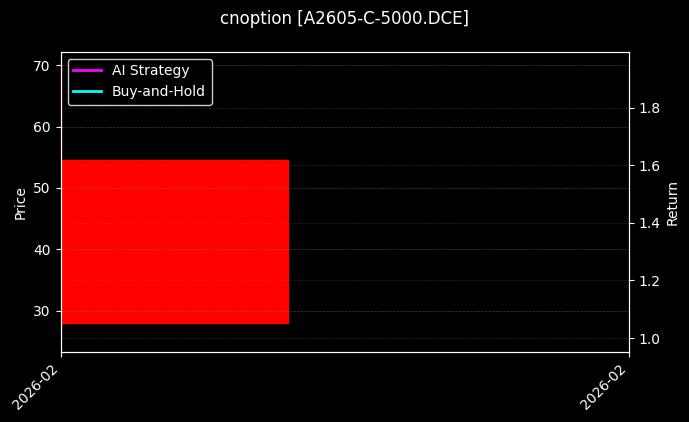 cnoption_A2605-C-5000.DCE_chart