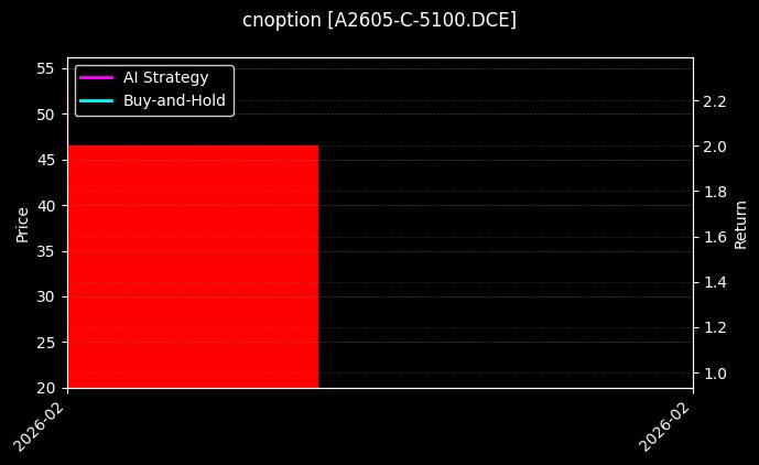 cnoption_A2605-C-5100.DCE_chart