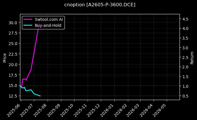 豆一期权2605认沽3600[A2605-P-3600.DCE]图表