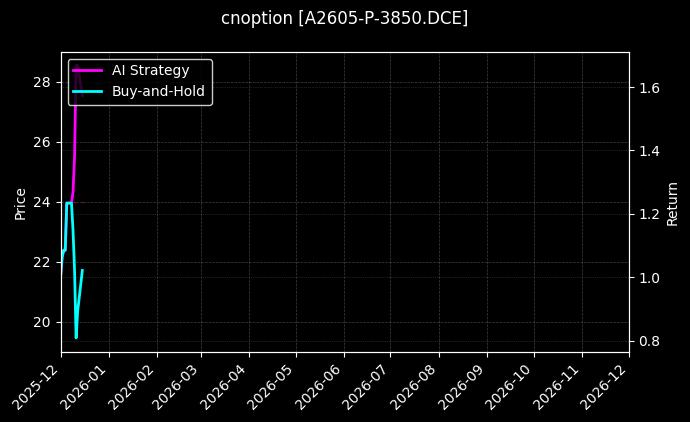 cnoption_A2605-P-3850.DCE_chart
