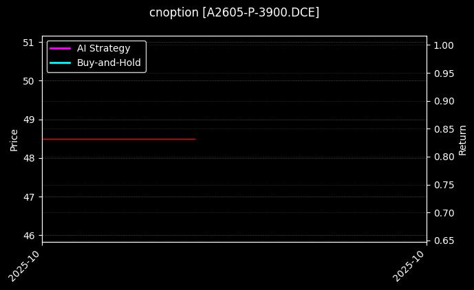 豆一期权2605认沽3900[A2605-P-3900.DCE]图表