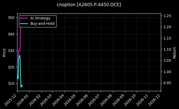 cnoption_A2605-P-4450.DCE_chart