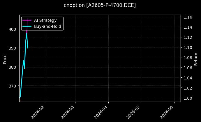 cnoption_A2605-P-4700.DCE_chart