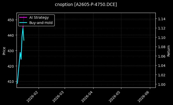cnoption_A2605-P-4750.DCE_chart