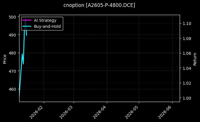 cnoption_A2605-P-4800.DCE_chart