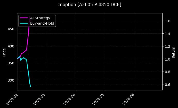 cnoption_A2605-P-4850.DCE_chart