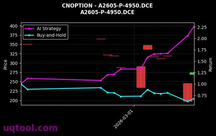 cnoption_A2605-P-4950.DCE_chart
