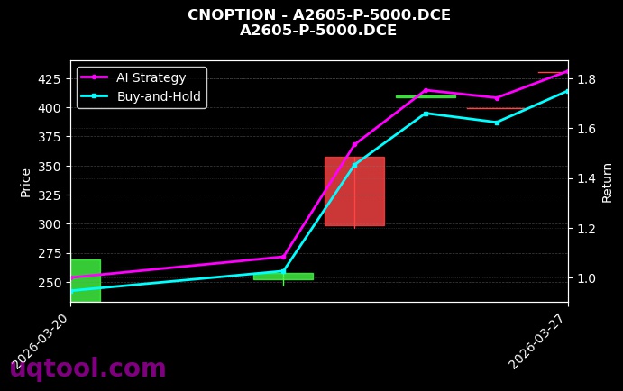 A2605-P-5000.DCE图表
