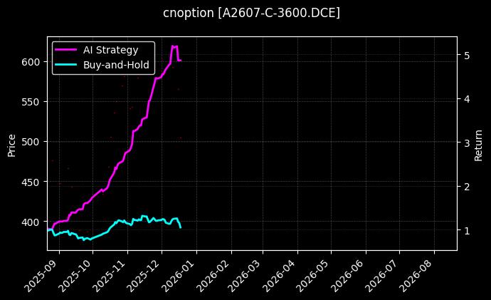 cnoption_A2607-C-3600.DCE_chart