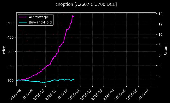 豆一期权2607认购3700[A2607-C-3700.DCE]图表