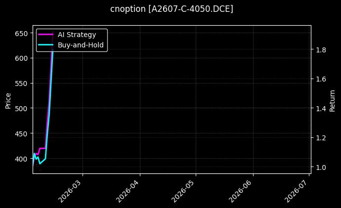 cnoption_A2607-C-4050.DCE_chart