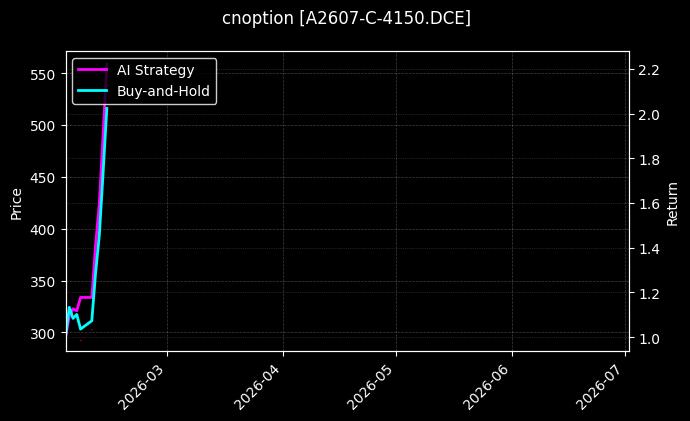 cnoption_A2607-C-4150.DCE_chart