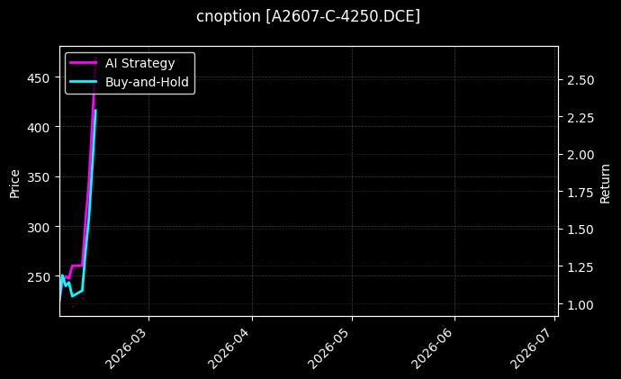 cnoption_A2607-C-4250.DCE_chart