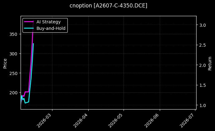 cnoption_A2607-C-4350.DCE_chart