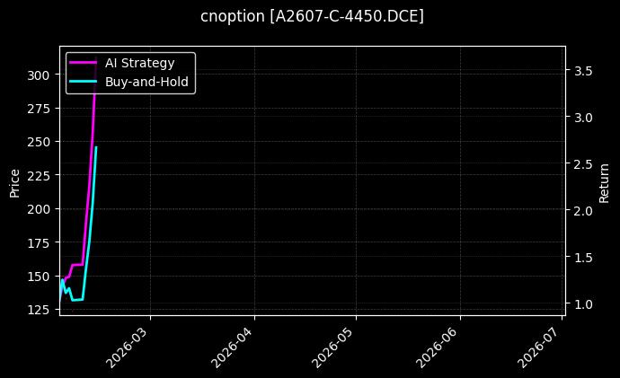 cnoption_A2607-C-4450.DCE_chart