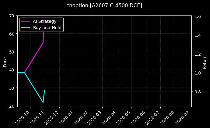 cnoption_A2607-C-4500.DCE_chart