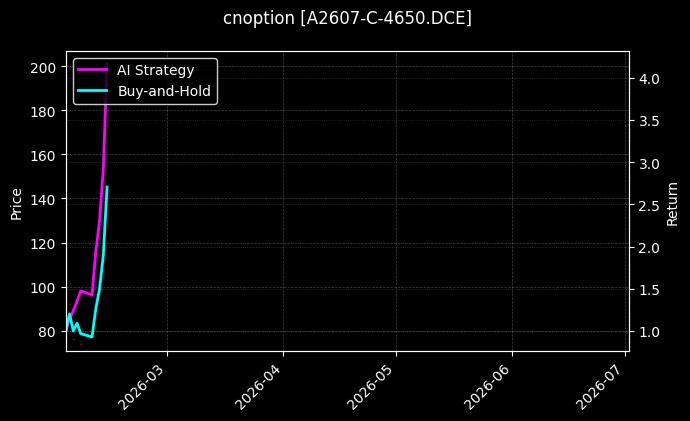 cnoption_A2607-C-4650.DCE_chart