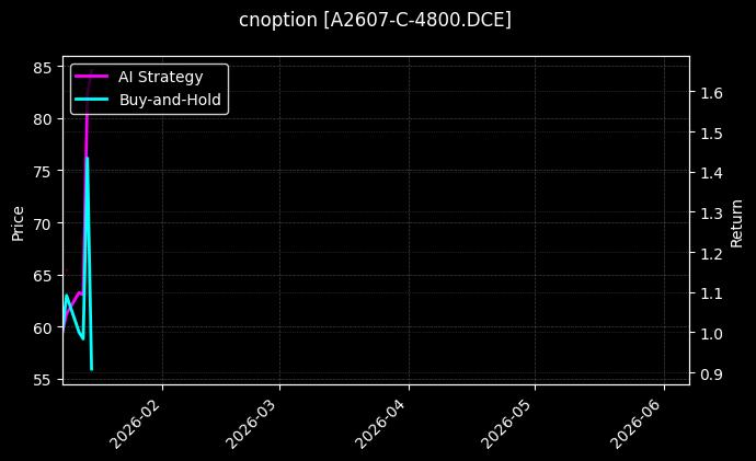 cnoption_A2607-C-4800.DCE_chart