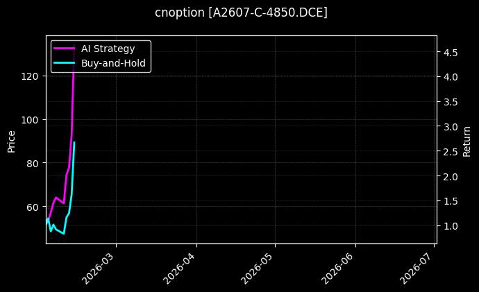 cnoption_A2607-C-4850.DCE_chart