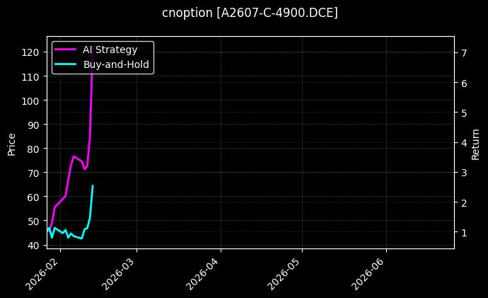 cnoption_A2607-C-4900.DCE_chart