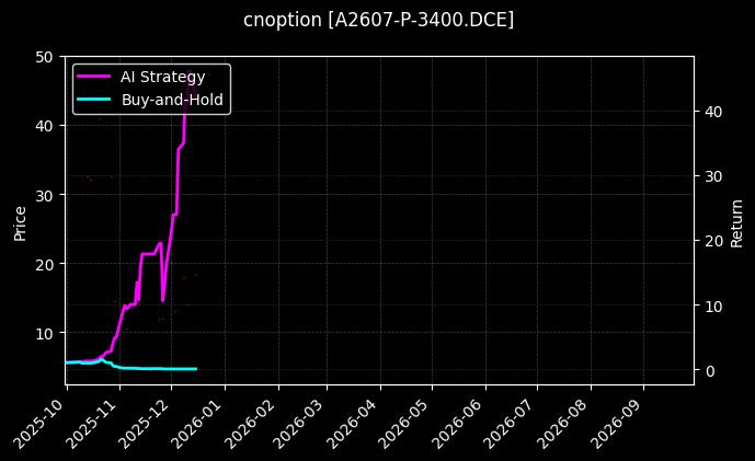 cnoption_A2607-P-3400.DCE_chart