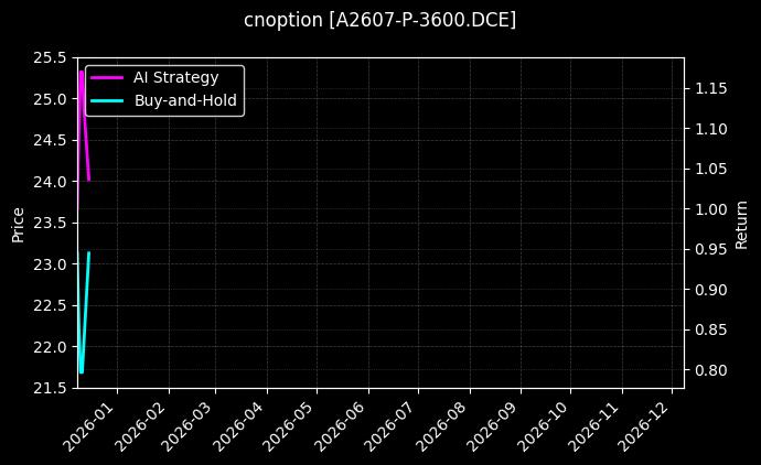 豆一期权2607认沽3600[A2607-P-3600.DCE]图表