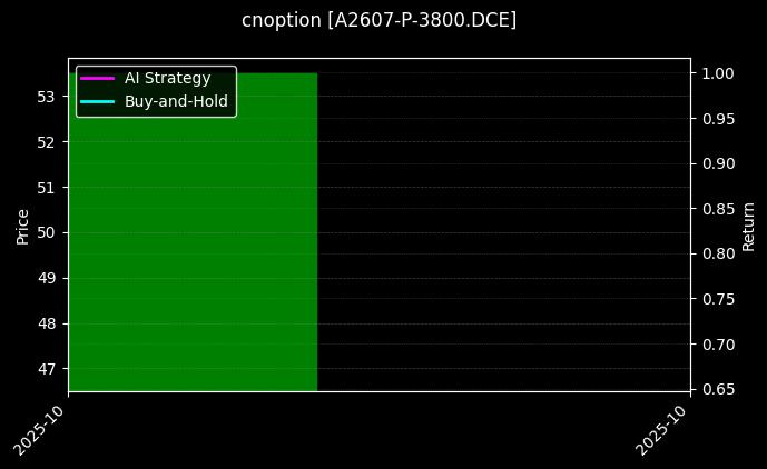 cnoption_A2607-P-3800.DCE_chart