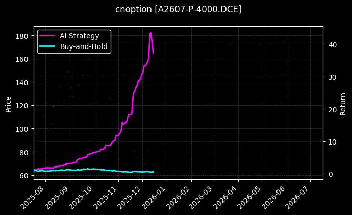cnoption_A2607-P-4000.DCE_chart