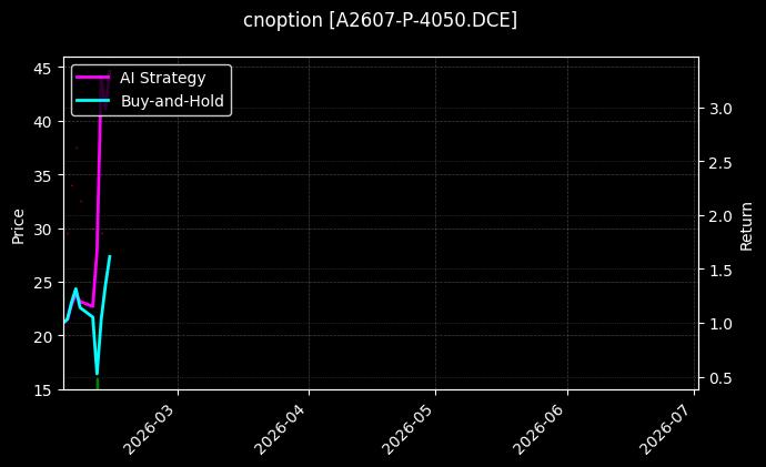 cnoption_A2607-P-4050.DCE_chart