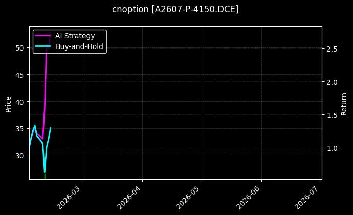 cnoption_A2607-P-4150.DCE_chart